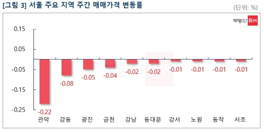 본문 이미지 - 서울 주요 지역 주간 매매가격 변동률. ⓒ 뉴스1 