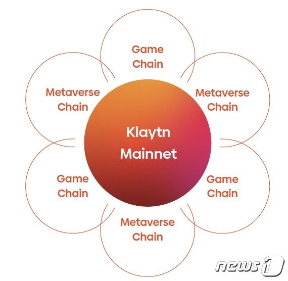 본문 이미지 - 메타버스 서비스용 플랫폼으로 도약하는 클레이튼. 클레이튼 개발문서 갈무리