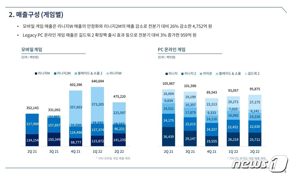 본문 이미지 - 엔씨소프트 2022년 2분기 주요 실적 지표(엔씨소프트 실적 자료 갈무리)