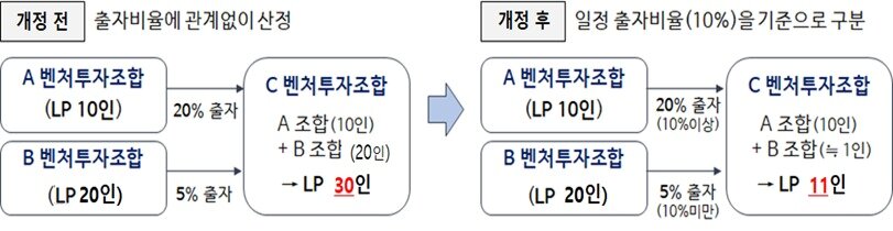 본문 이미지 - 벤처투자조합 간 출자 시 출자자(LP) 수 산정 방식 예시(중소벤처기업부 제공)
