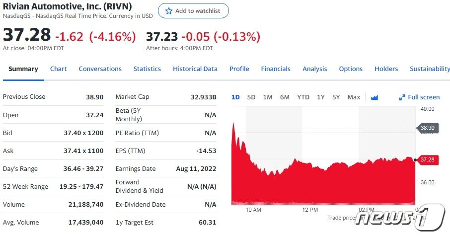 본문 이미지 - 리비안 일일 주가추이 - 야후 파이낸스 갈무리
