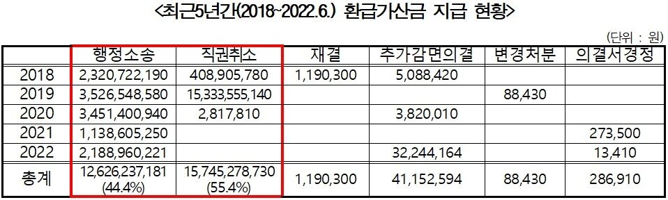 본문 이미지 - (출처 공정위, 김희곤 의원실 제출 자료)