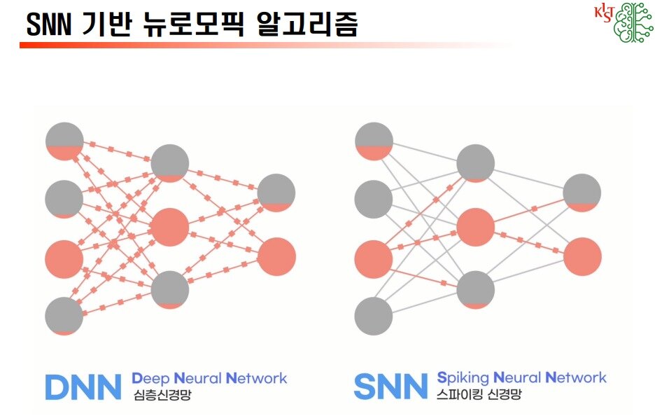 본문 이미지 - 심층신경망(DNN)과 스파이킹 신경망(SNN)의 비교, DNN은 정보의 규모에 상관없이 다음 단계로 신호를 많이 보내어 에너지 소모가 많다. SNN은 일정 규모의 유의미한 정보가 충족되어야 신호를 내보내므로 전력 소모가 상대적으로 적다. (한국과학기술연구원 제공) 2022.08.17 /뉴스1