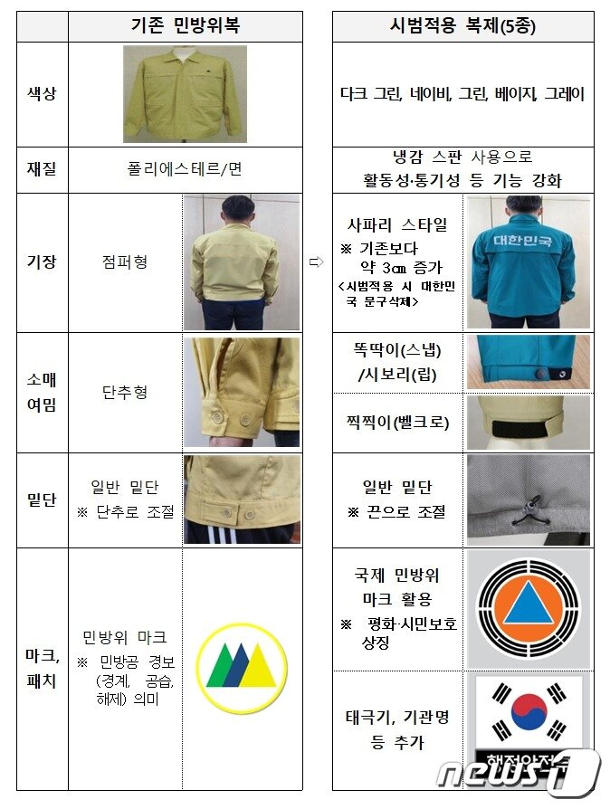 본문 이미지 -  행정안전부의 민방위 복제 개편안(행정안전부 제공)