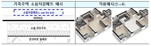 기축주택 소음저감매트 예시&#40;국토부 제공&#41;