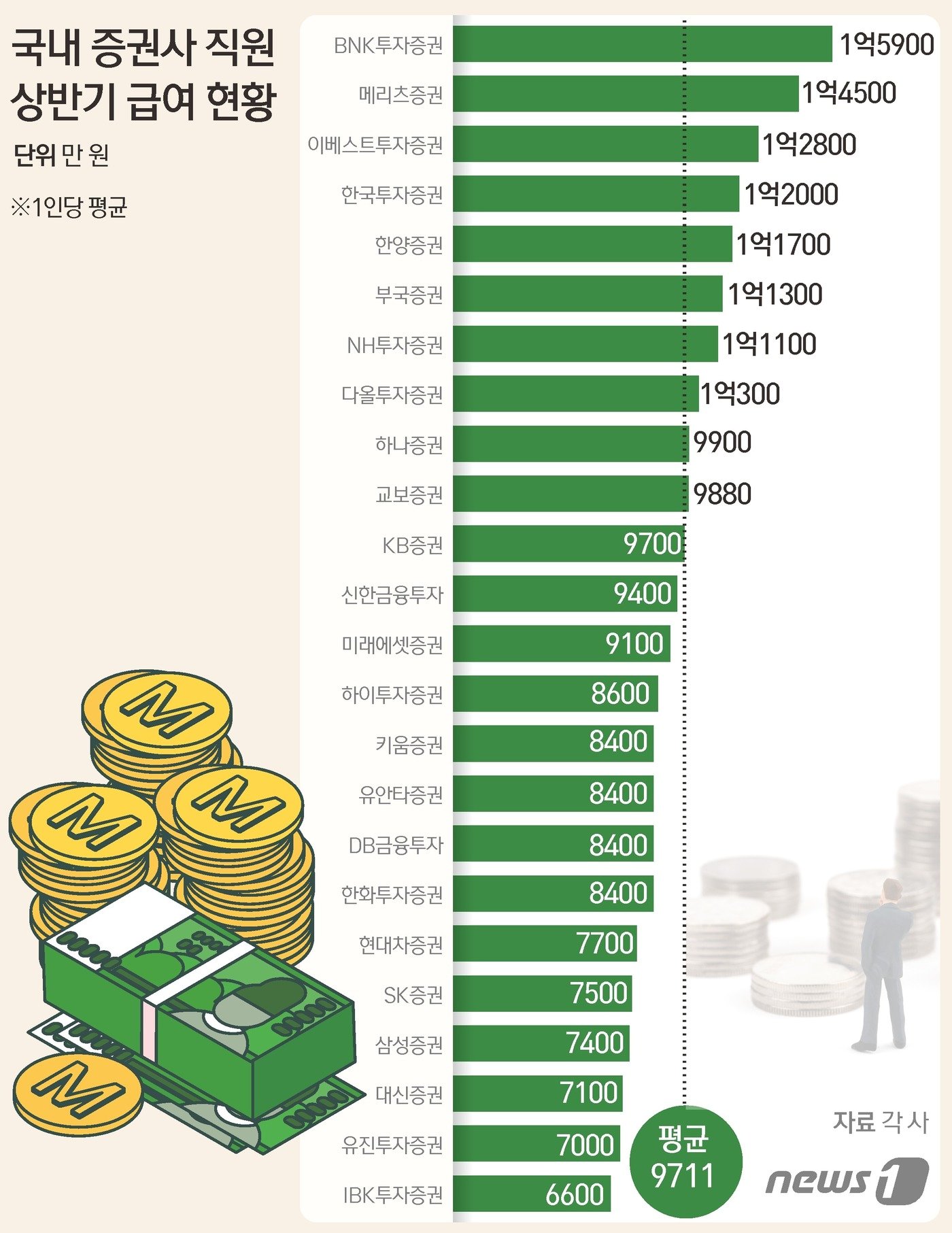 증권사 직원 상반기 급여 1.5억원…'연봉 3억원' 시대 여나