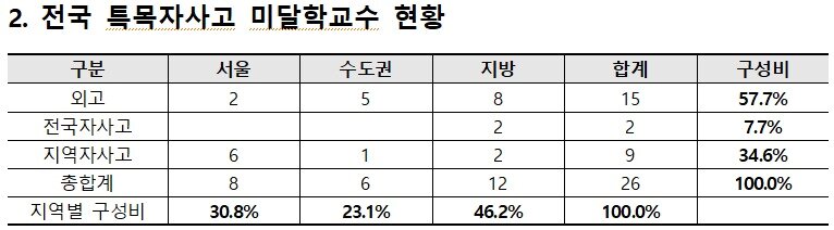 본문 이미지 - 전국 특목·자사고 미달학교수 현황 (종로학원 제공)