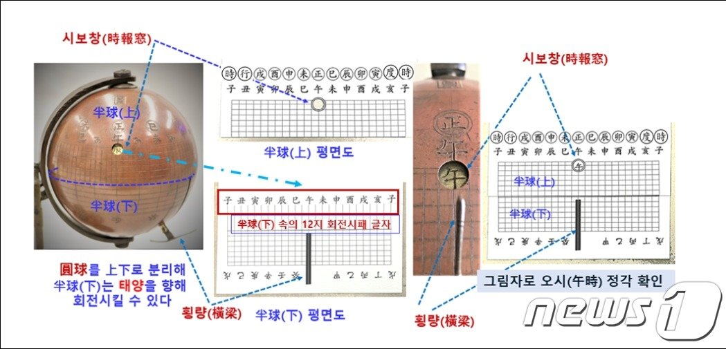 일영원구 &#39;시패&#39;와 시각 눈금 측정. &#40;문화재청 제공&#41;