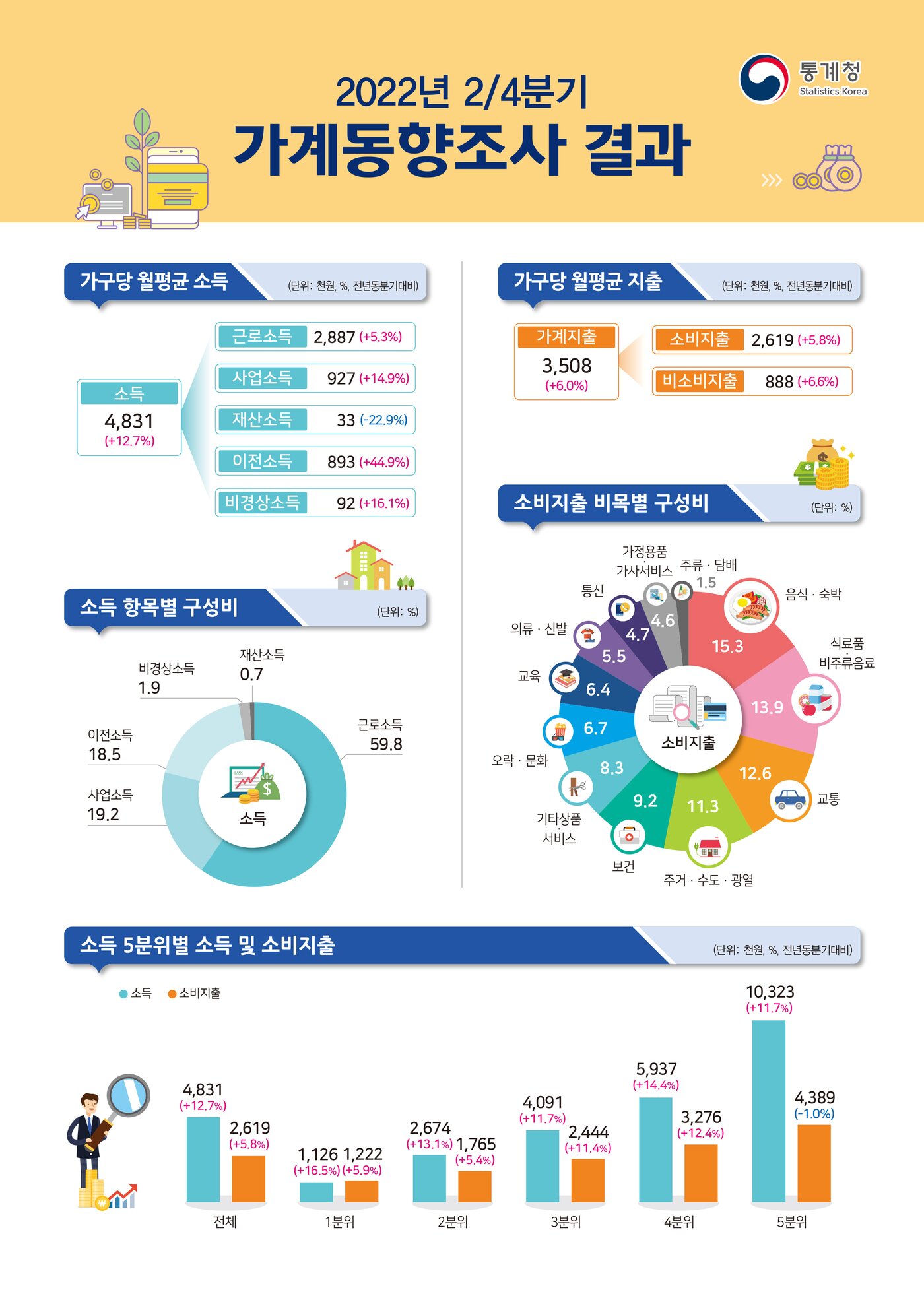 본문 이미지 - 2분기 가계동향(통계청 제공)/뉴스1