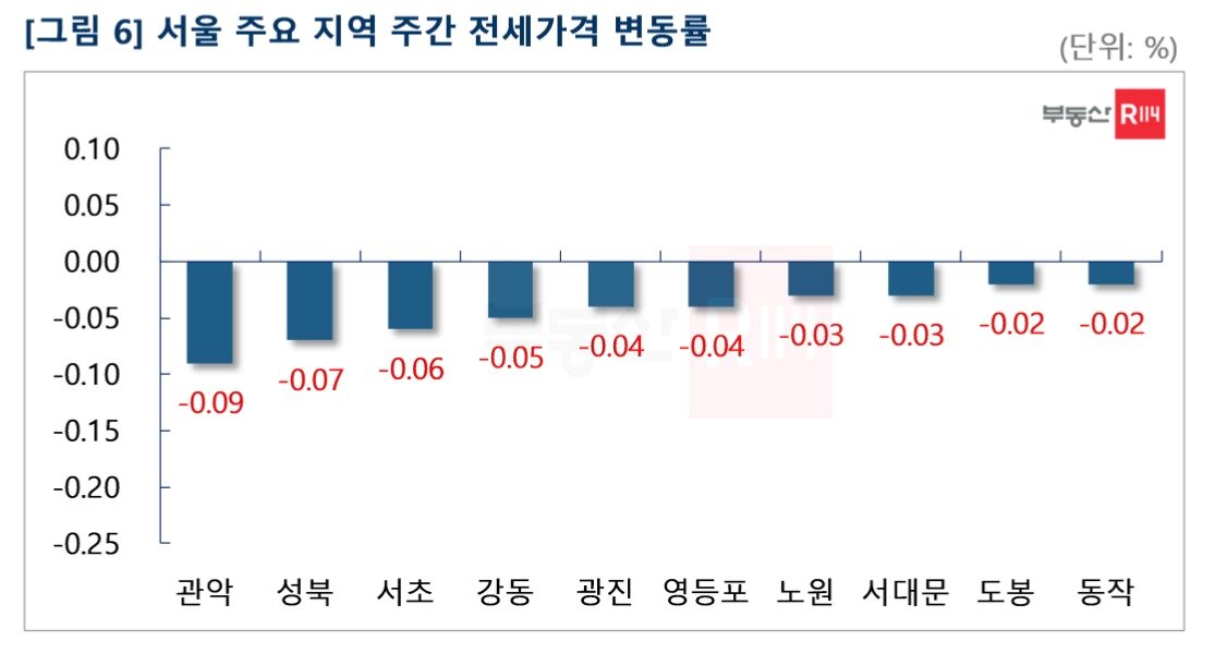 본문 이미지 - 서울 주요 지역 주간 전세가격 변동률(부동산R114 제공)