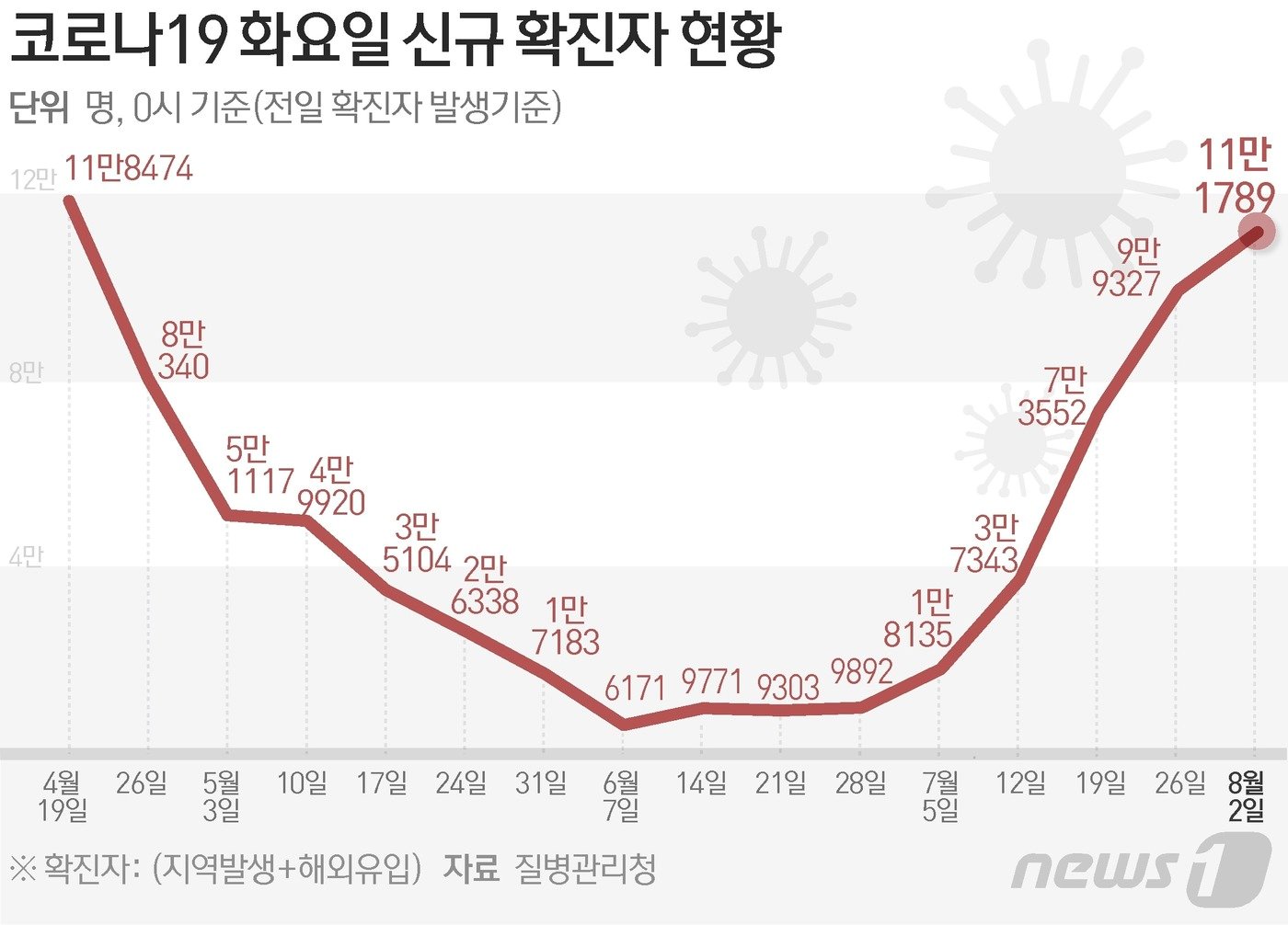 질병관리청 중앙방역대책본부&#40;방대본&#41;는 2일 0시 기준 신종 코로나바이러스 감염증&#40;코로나19&#41; 신규 확진자가 11만1789명 발생했다고 밝혔다. 지난 4월 20일 11만1291명 이후로 104일 만에 발생한 최다 확진자다. 화요일&#40;월요일 발생&#41; 기준으로는 4월 19일 11만8474명 이후로 105일 만에 가장 많다. ⓒ News1 김초희 디자이너