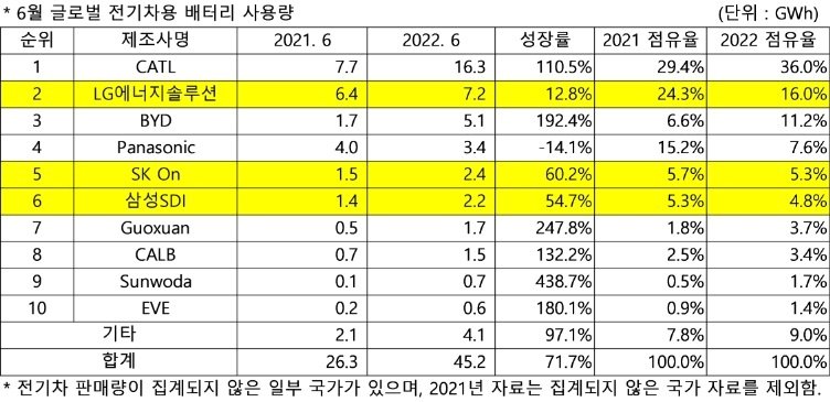 6월 글로벌 전기차용 배터리 판매량.&#40;SNE리서치 제공&#41;ⓒ 뉴스1