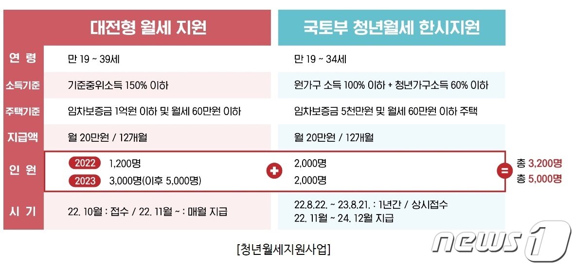 본문 이미지 - 대전시는 '청년월세 지원사업'을 대전형 사업과 국비 보조사업 투 트랙으로 추진, 청년층의 주거 안정을 도모한다. (대전시 제공)