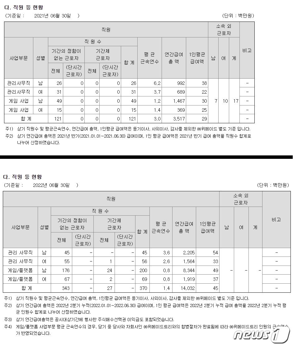 &#40;위부터&#41;위메이드의 2021년 상반기 직원 현황과 2022년 상반기 직원 현황&#40;출처: 금융감독원 전자공시시스템&#41;