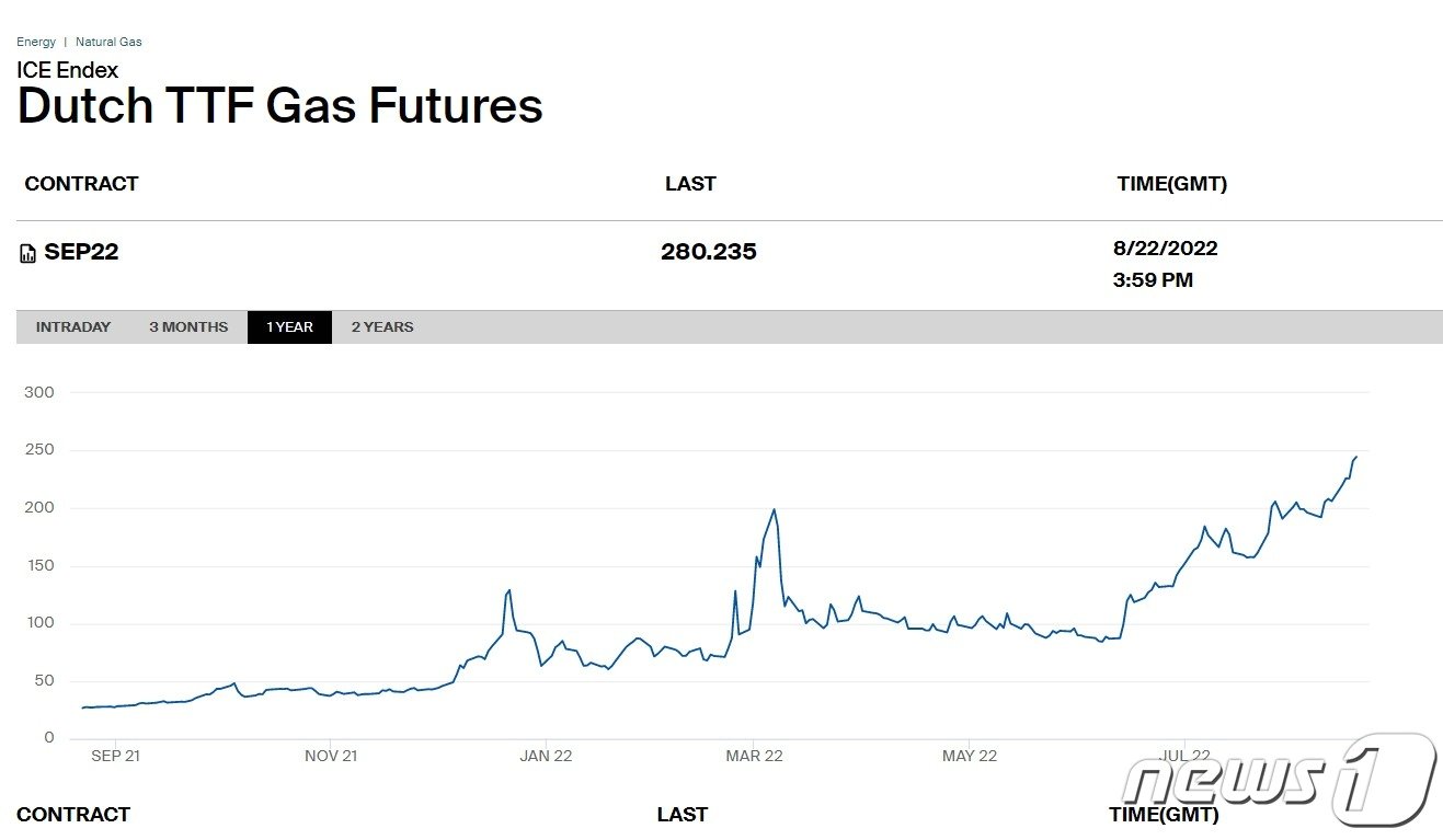 본문 이미지 - 런던ICE 거래소의 22일&#40;현지시간&#41; &#39;네덜란드 TTF 가스 9월물 선물&#39; 가격과 그간 가격 변화 추이.