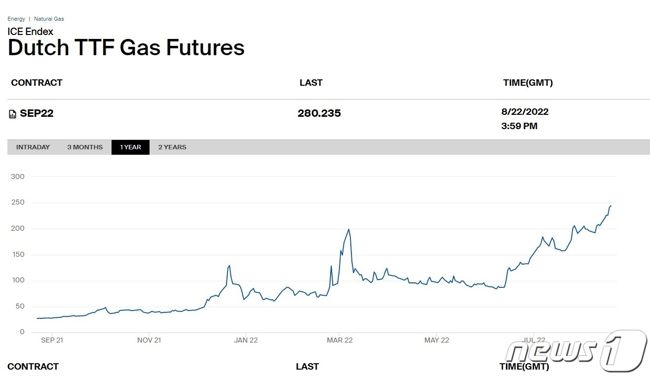 런던ICE 거래소의 22일&#40;현지시간&#41; &#39;네덜란드 TTF 가스 9월물 선물&#39; 가격과 그간 가격 변화 추이.