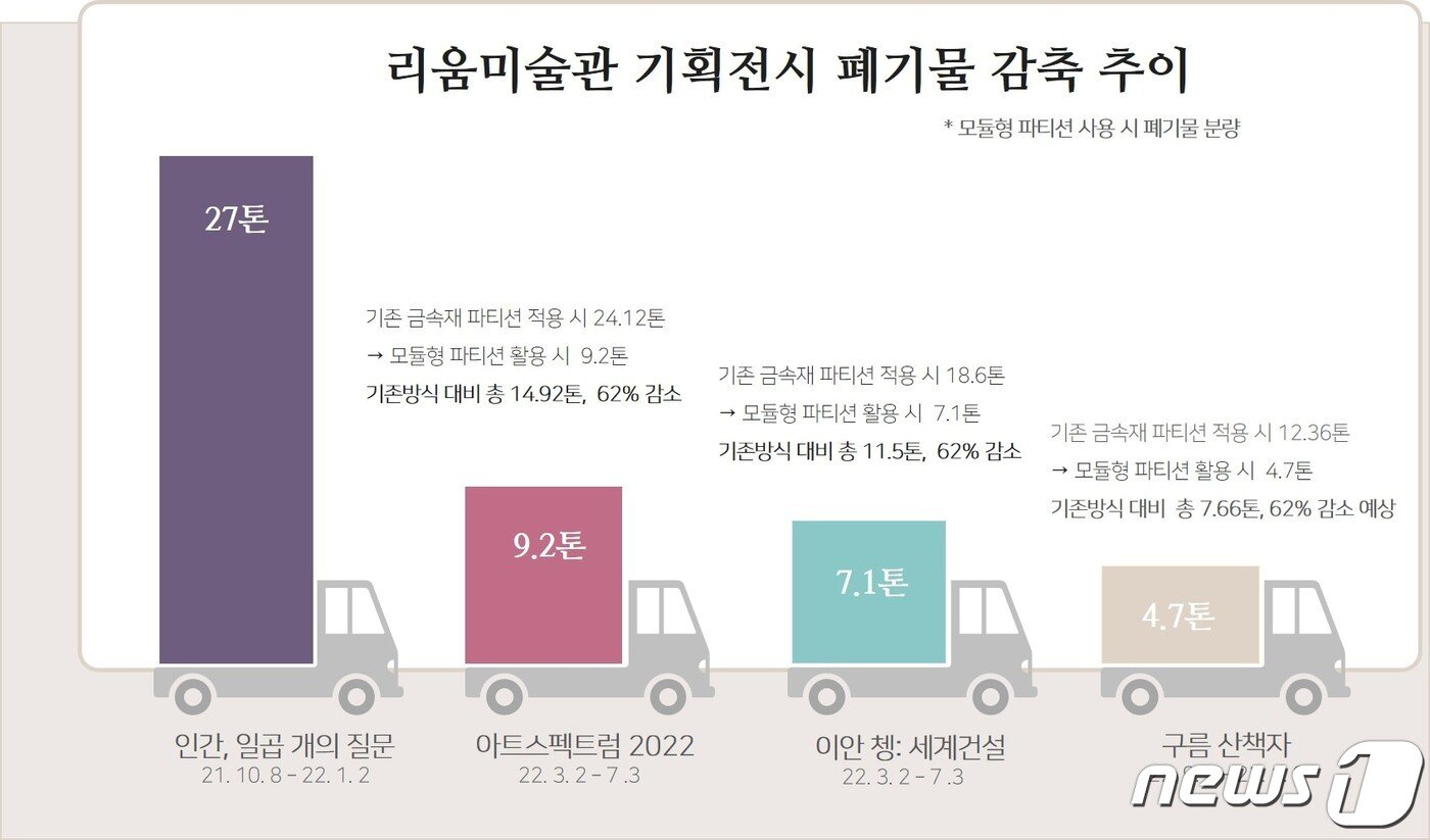 본문 이미지 - 리움미술관의 모듈형 파티션으로 감축시킨 전시 공사 폐기물 추이(삼성문화재단 제공). ⓒ 뉴스1