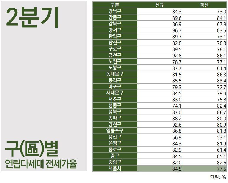 본문 이미지 - 서울시가 '전월세 정보몽땅'을 통해 23일 공개한 2022년도 2분기 연립다세대 전세가율. (서울시 홈페이지 캡처)