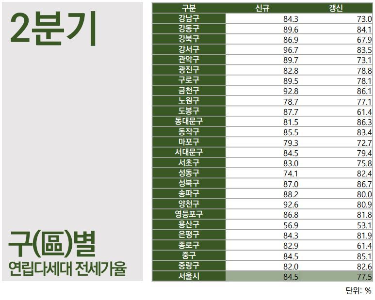 서울시가 &#39;전월세 정보몽땅&#39;을 통해 23일 공개한 2022년도 2분기 연립다세대 전세가율. &#40;서울시 홈페이지 캡처&#41;