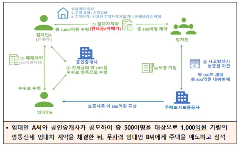 본문 이미지 - 국토교통부가 24일 밝힌 '깡통전세' 사기 사례. (자료제공=국토부)