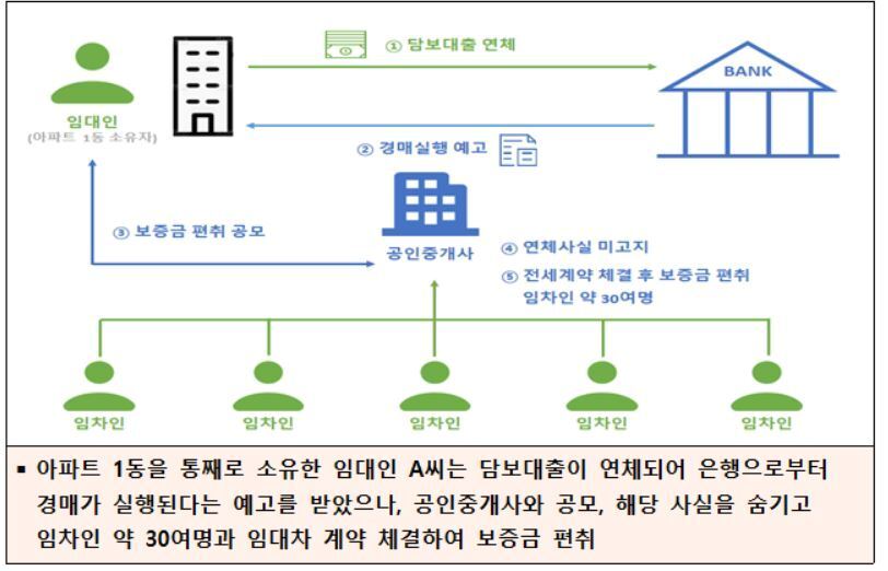 본문 이미지 - 국토교통부가 24일 밝힌 '깡통전세' 사기 사례 (자료제공=국토부)
