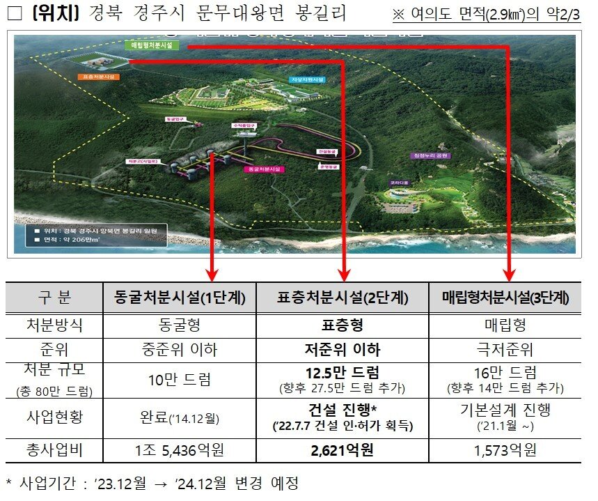 본문 이미지 - 경주 중·저준위 방사성폐기물 처분시설 개요 <자료=산업통상자원부>