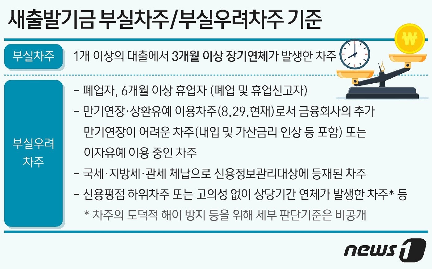 본문 이미지 - 새출발기금 부실·부실우려차주 기준(금융위원회 제공)ⓒ News1 최수아 디자이너