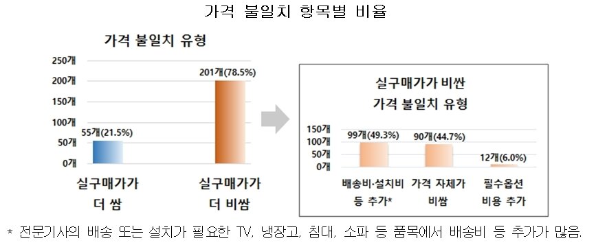 한국소비자원 제공  