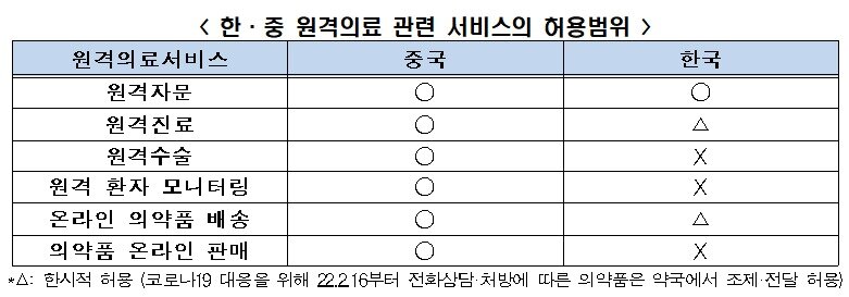 본문 이미지 - 한·중 원격의료 관련 서비스의 허용범위