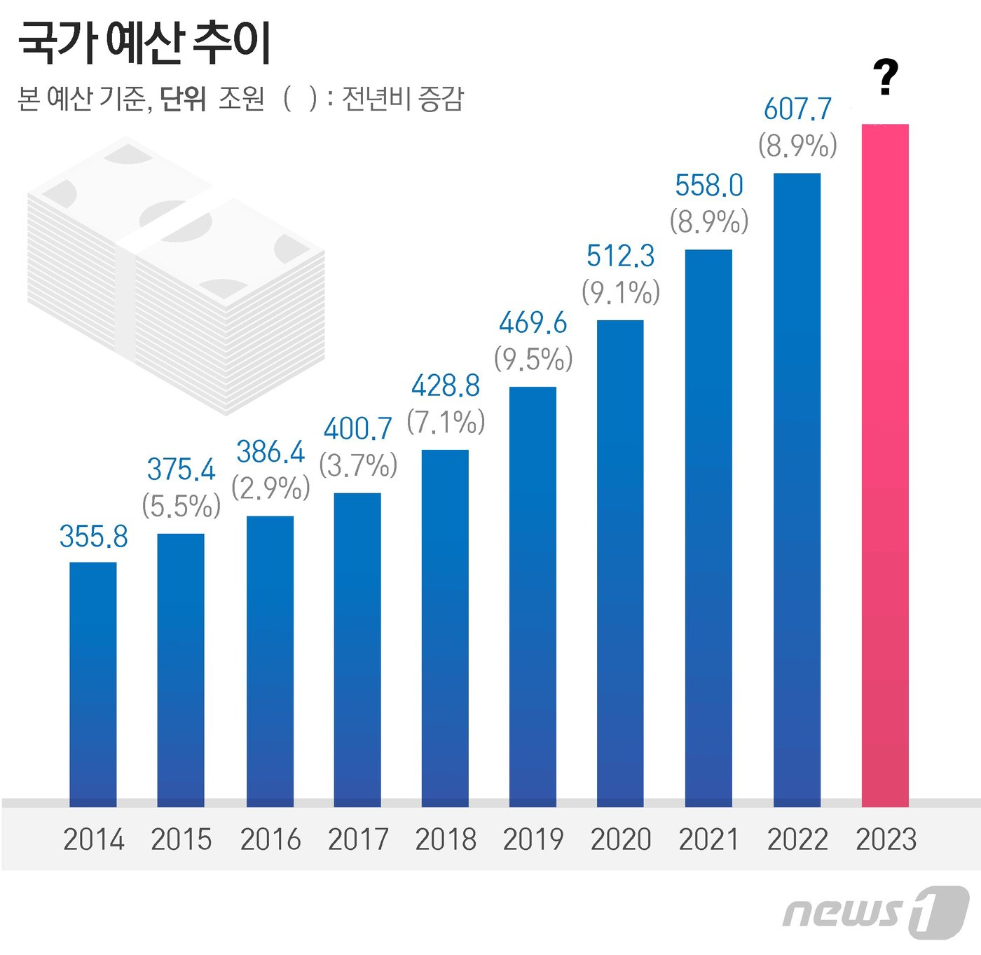 연도별 국가 예산 추이