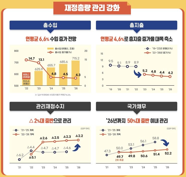 본문 이미지 - 재정총량 관리를 강화한 '2022~2026년 국가재정운용계획'