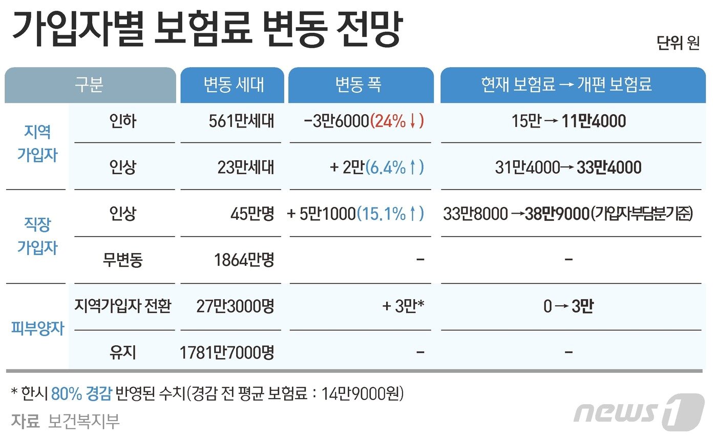 본문 이미지 - 가입자별 보험료 변동 전망 ⓒ News1 윤주희 디자이너