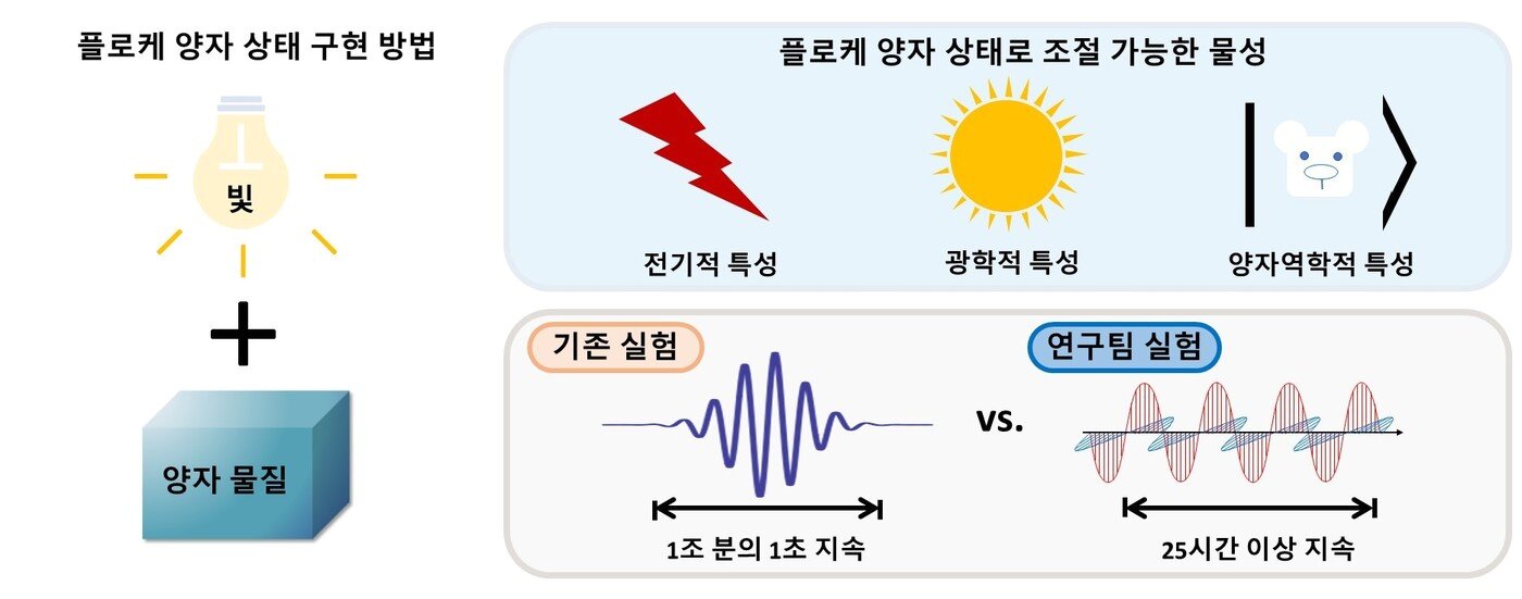 본문 이미지 - 물질의 물성을 자유롭게 조절할 수 있는 플로케 양자 상태 모식도 &#40;과학기술정보통신부 제공&#41; 2022.08.03 /뉴스1