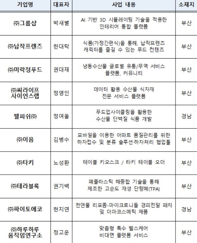 본문 이미지 - K-Camp 부산 4기 프로그램 참가기업.(예탁결제원 제공)ⓒ 뉴스1