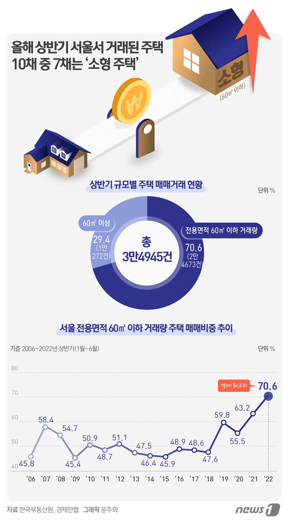 [그래픽뉴스]올해 상반기 서울서 거래된 주택 70%는 '소형 주택'
