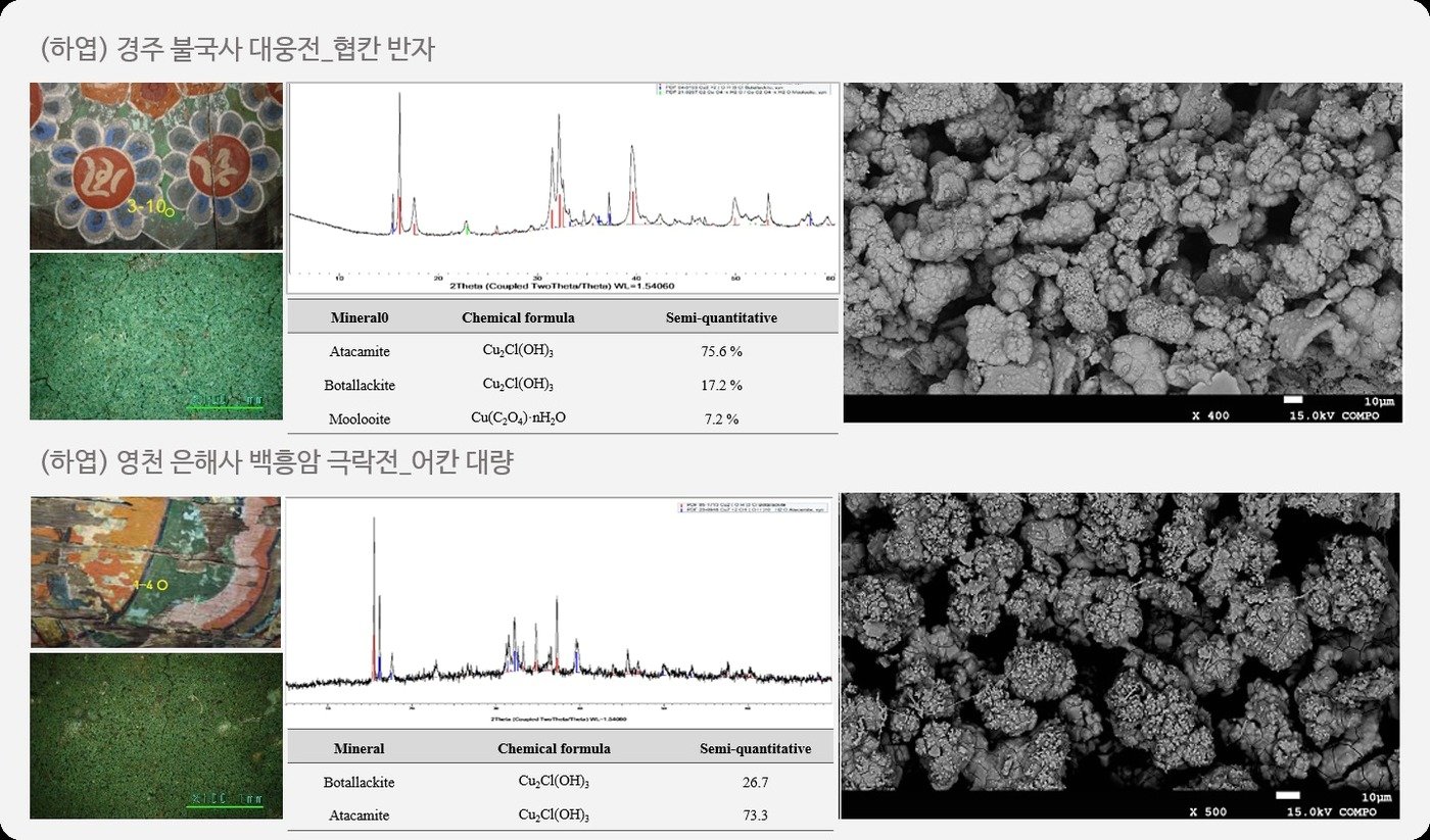 건축 문화유산 고단청에서 확인되는 하엽 색상의 과학적 분석 결과. &#40;국립문화재연구원 제공&#41;