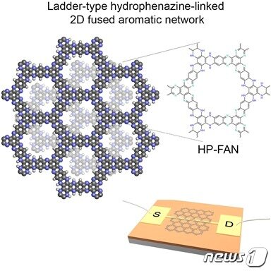 본문 이미지 - HP-FAN의 구조 및 소자 응용에 대한 모식도. (UNIST 제공)
