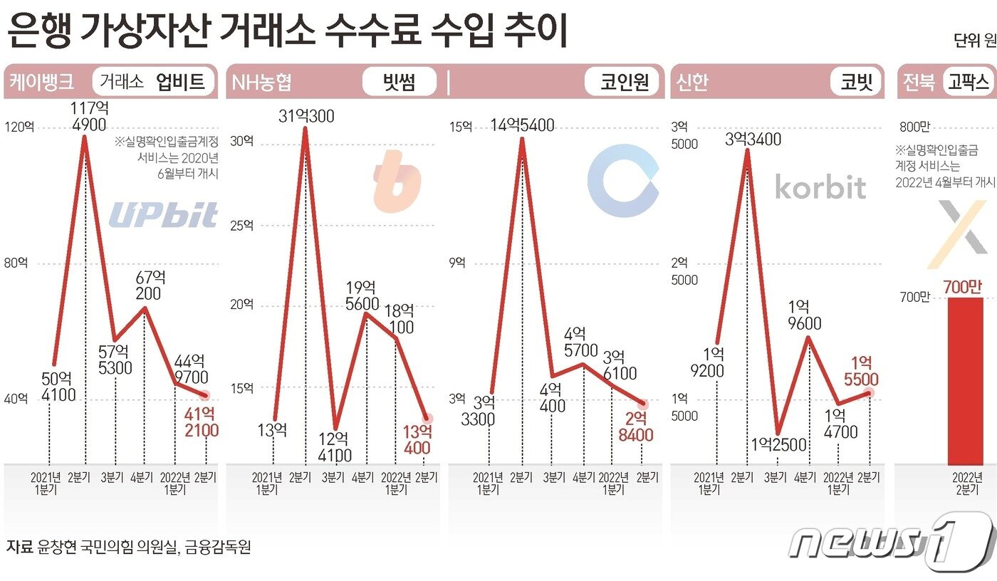 본문 이미지 - 2021~2022년 연도별, 분기별 은행이 각 가상자산 거래소별로부터 받은 수수료 수입 규모 (윤창현 국민의힘 의원실, 금융감독원 제공)