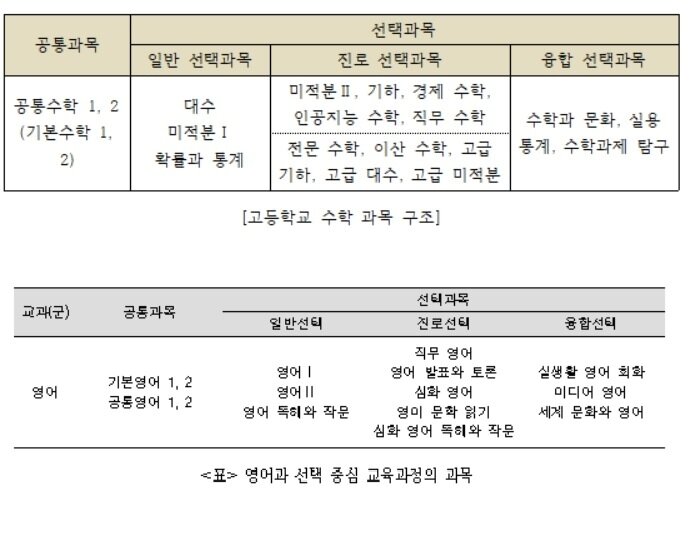 수포자·영포자 막기 위해 고교에 '기본수학·영어' 과목 도입한다 수포자·영포자 막기 위해 고교에 '기본수학·영어' 과목 도입한다