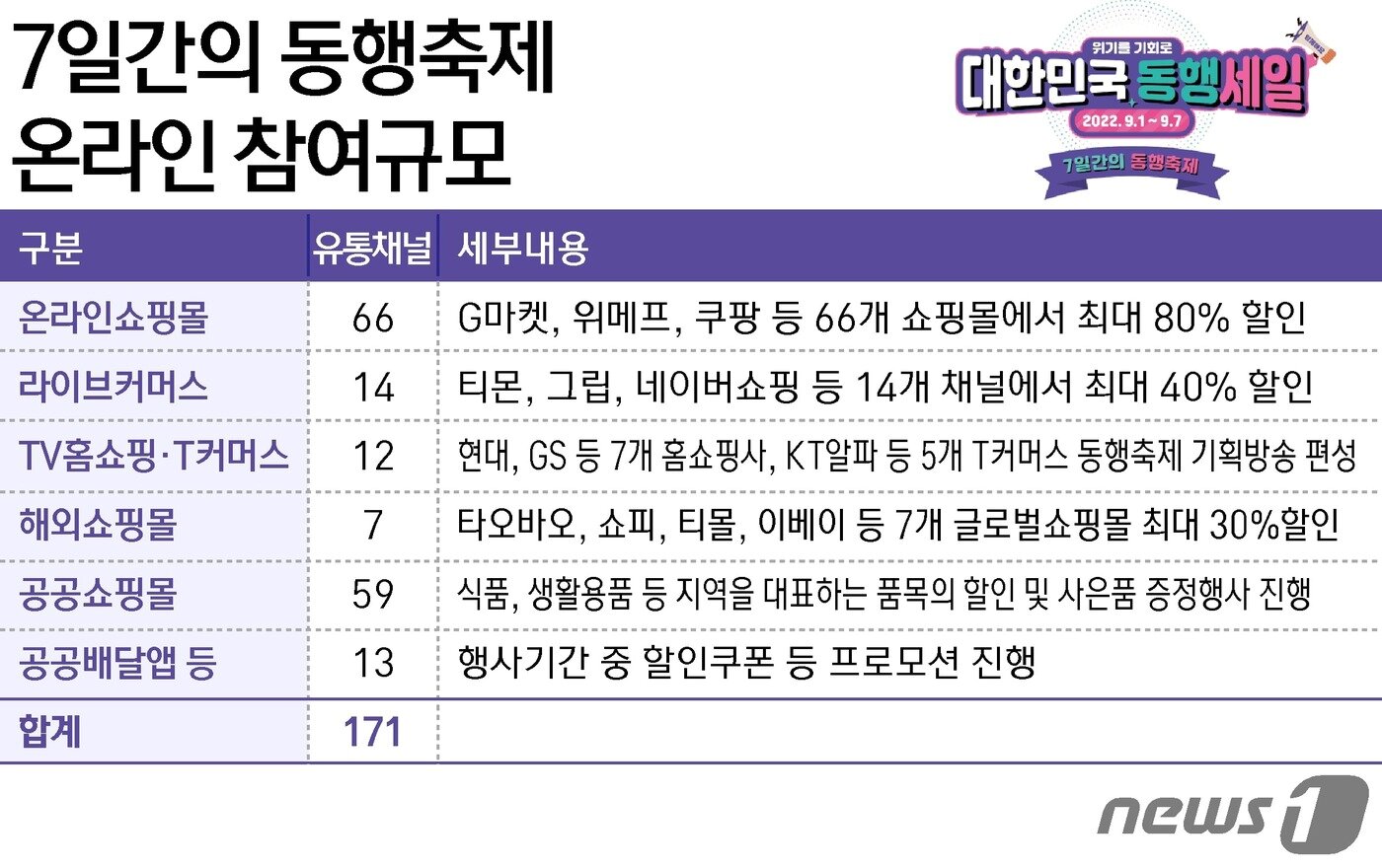 본문 이미지 - 7일간의 동행축제 온라인 참여규모ⓒ News1 윤주희 디자이너