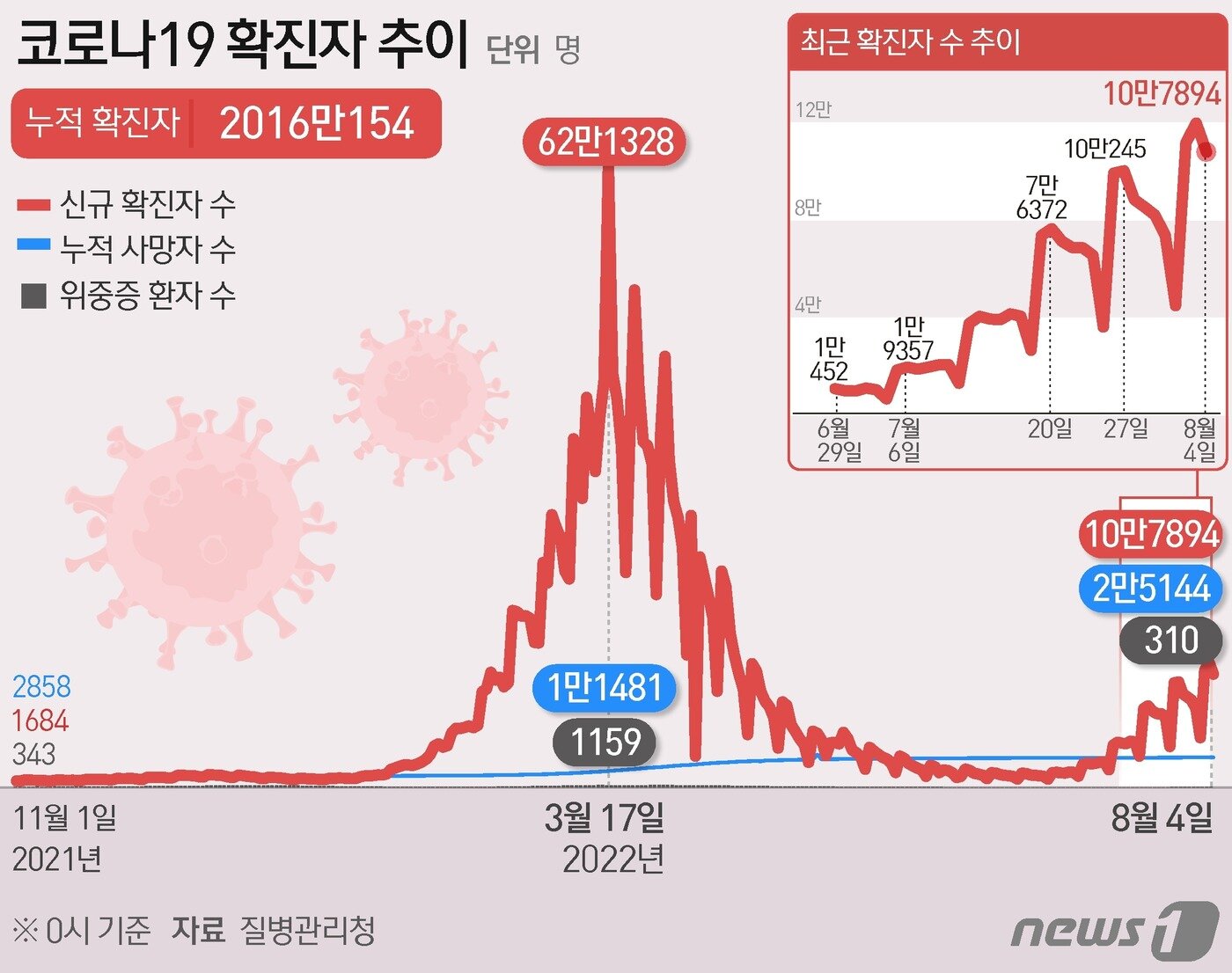본문 이미지 - 4일 0시 기준 코로나19 확진자 추이 ⓒ News1 김초희 디자이너