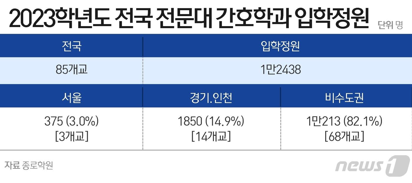 오종운의 입시 컨설팅] 일반대·전문대 모두 뽑는 '간호학과' 가려면