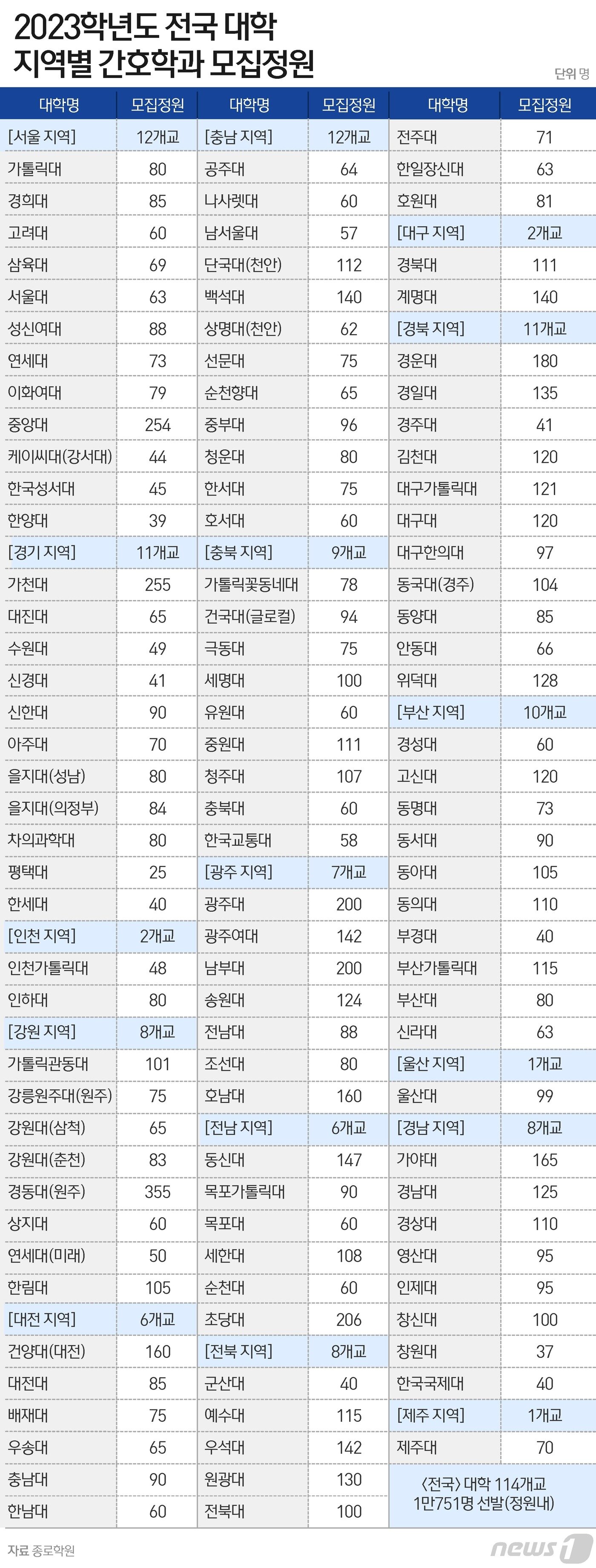 오종운의 입시 컨설팅] 일반대·전문대 모두 뽑는 '간호학과' 가려면