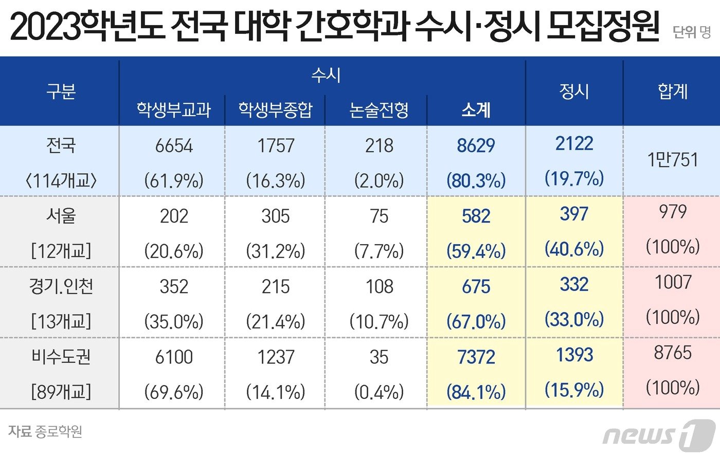 오종운의 입시 컨설팅] 일반대·전문대 모두 뽑는 '간호학과' 가려면