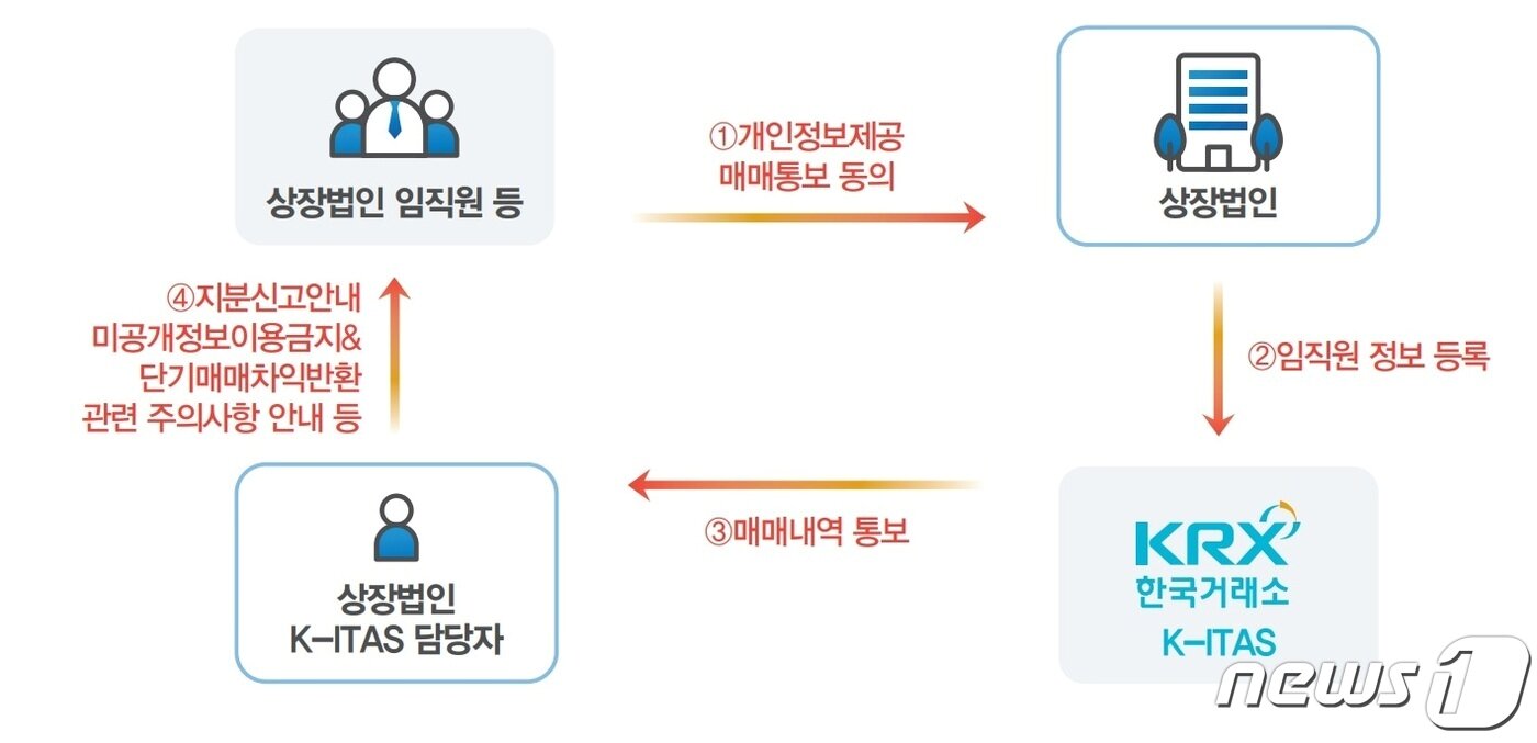 본문 이미지 - (한국거래소 제공)ⓒ 뉴스1