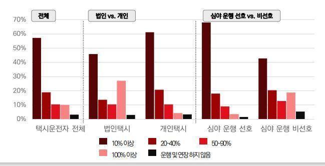 본문 이미지 - 박호철 명지대 교통공학과 교수가 지난달 말 수도권 택시운전자 1615명을 대상으로 실시한 설문조사. (자료제공=대한교통학회) ⓒ 뉴스1