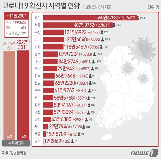 5일 질병관리청 중앙방역대책본부에 따르면 이날 0시 기준 국내 코로나19 누적 확진자는 11만2901명 증가한 2027만3011명으로 나타났다. 신규 확진자 11만2901명(해외유입 497명 포함)의 신고 지역은 서울 2만799명(해외 18명), 부산 6629명(해외 9명), 대구 4781명(해외 20명), 인천 5799명(해외 107명), 광주 3367명(해외 27명), 대전 3596명(해외 29명), 울산 2927명(해외 10명), 세종 870명(해외 3명), 경기 2만9382명(해외 45명), 강원 3998명(해외 13명), 충북 3718명(해외 36명), 충남 4764명(해외 43명), 전북 4103명(해외 13명), 전남 3872명(해외 15명), 경북 5751명(해외 32명), 경남 6360명(해외 25명), 제주 1688명(해외 17명), 검역 과정 35명이다. © News1 이지원 디자이너
