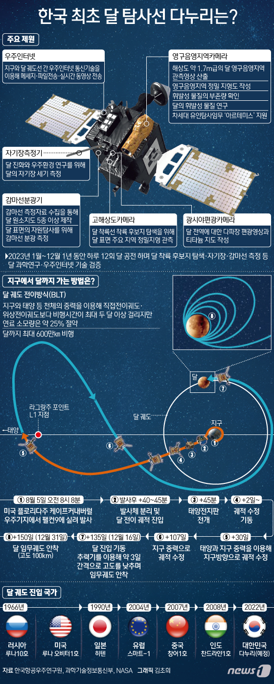 [그래픽뉴스] 한국 최초 달 탐사선 다누리는?
