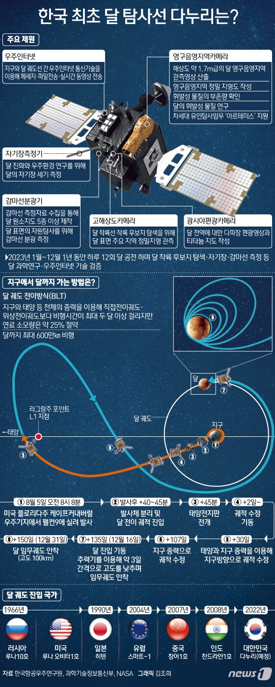 본문 이미지 - 국내 최초 한국형 달 궤도 탐사선 '다누리'(KPLO·Korea Pathfinder Lunar Orbiter)가 달을 향한 여정을 시작했다. 5일 오전 8시8분 미국 플로리다 케이프커내버럴 미 우주군기지에서 스페이스X의 '팰컨9'에 실려 발사된 다누리는 오전 9시40분께 지상과 성공적인 첫 교신을 마쳤다. 다누리는 12월16일 달 주변을 도는 궤도에 들어서게 되며, 같은 달 31일 목표 궤도인 달 상공 100km에 진입한 뒤 달 탐사 임무를 시작하면 성공이 확인된다. 이후 내년 1월 시험 기동을 시작해 2월부터 본 기동을 하며, 다누리는 하루 12회 달을 공전하며 달을 관측하는 임무를 수행하게 된다. ⓒ News1 김초희 디자이너