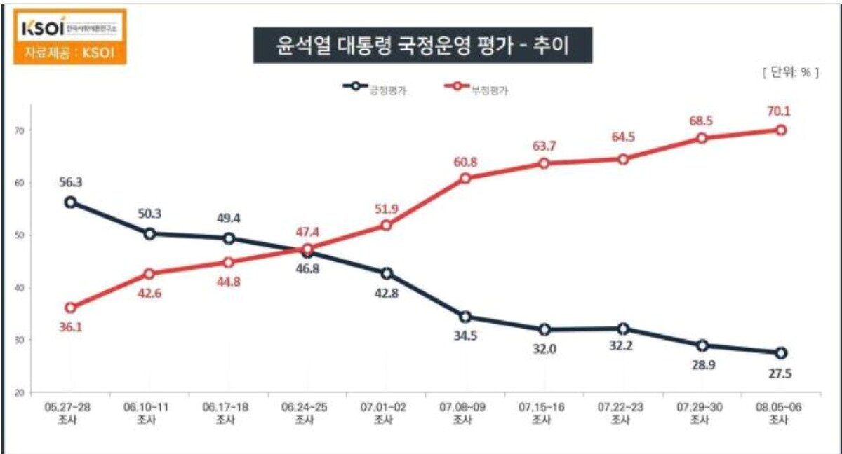 본문 이미지 - 한국사회여론연구소(KSOI)가 TBS의뢰로 지난 5일부터 6일까지 이틀간 전국 만 18세 이상 성인 남녀 1002명을 조사해 8일 발표한 여론조사 결과.  무선 자동응답 방식 100％로 실시됐으며 응답률은 6.8％, 표본오차는 95％ 신뢰수준에서 ±3.1％포인트다. 보다 자세한 사항은 중앙선거여론조사심의위원회나 KSOI 홈페이지를 참조하면 된다. (KSOI 홈페이지 갈무리) ⓒ 뉴스1